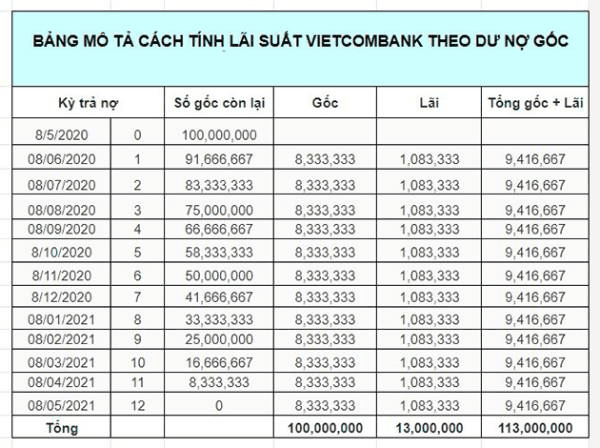 tinh-lai-suat-vay-ngan-hang-vietcombank-theo-du-no-goc