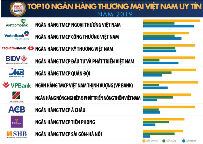ngan-hang-un-tin-nhat-viet-nam-05b9