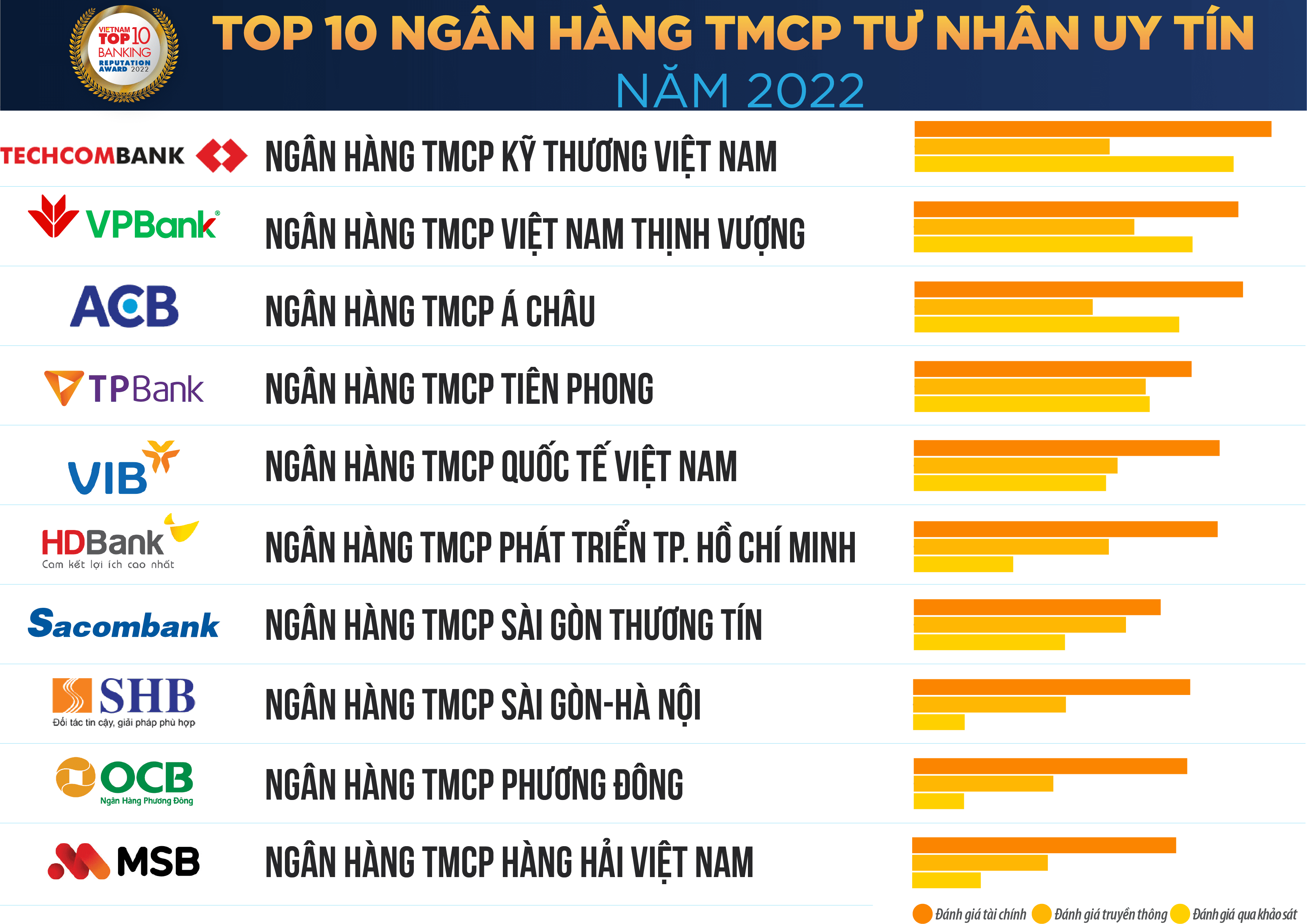 top-10-ngan-hang-2022-tcbc-danh-sach-2-243