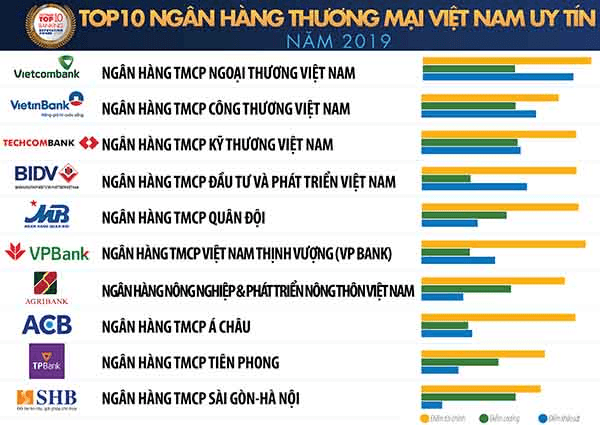 Top-10-ngan-hang-uy-tin-hien-nay